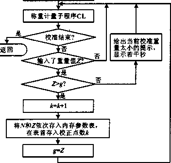 校準程序流程圖