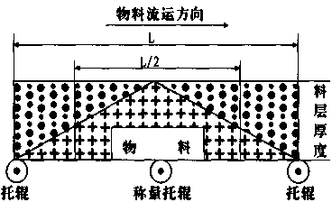 皮帶秤計量原理圖