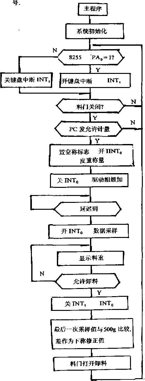 主流程圖