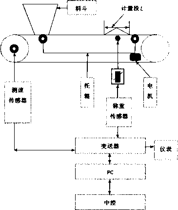 皮帶秤的基本結構圖