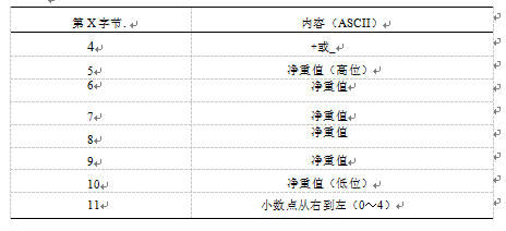 儀表輸出的第4〜"字節中的內容表