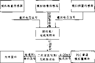 配料秤信號傳輸方式四