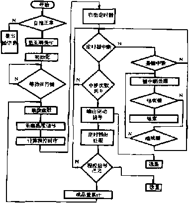 真空包裝機係統主程序框圖