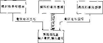 配料秤信號傳輸方式二