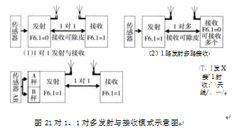 1對多發射與接收模式示意圖