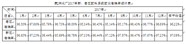 配料係統配比準確率統計表