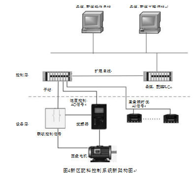 配料控製係統新架構圖