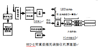 稱重數據接收儀工作原理圖