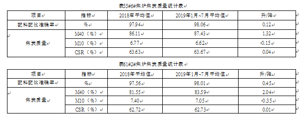 焦爐質量統計表