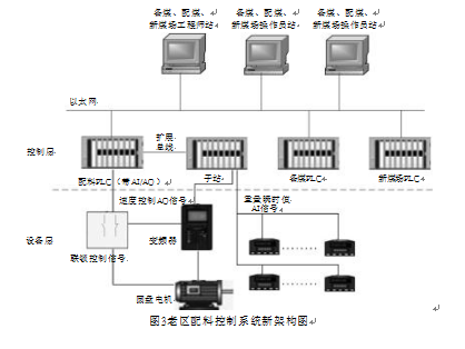 配料控製係統新架構圖