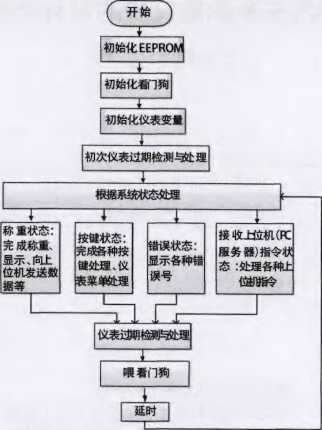 稱重儀表程序流程圖