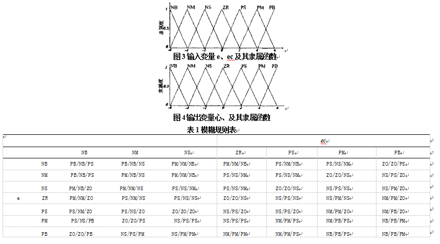 根據操作經驗和實驗分析獲得推理規則表