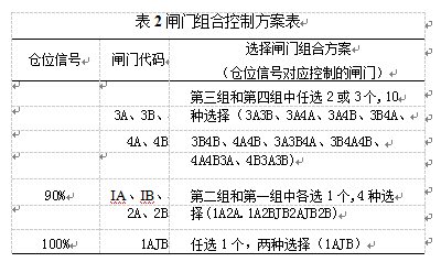 閘門組合控製方案表