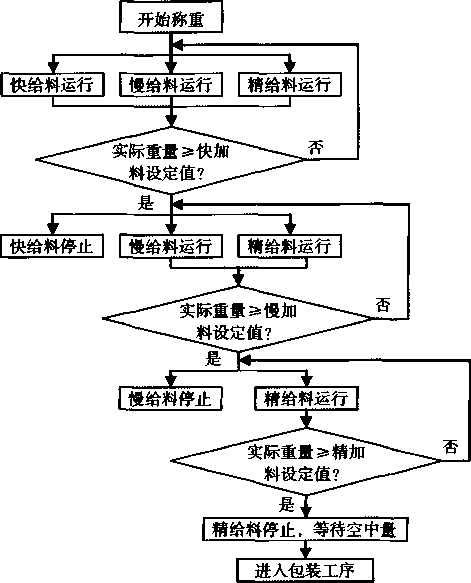 重力振動喂料器控製過程流程圖