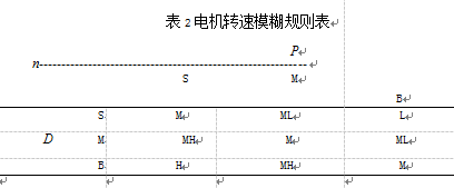 電機轉速模糊規則表