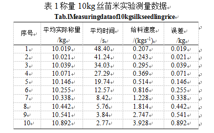 定量包裝秤試驗測量數據圖