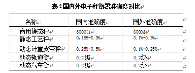 國內外電子衡器準確對比表