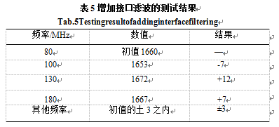 增加接口濾波測試結果表