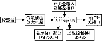 動態稱重係統控製器的實現原理圖