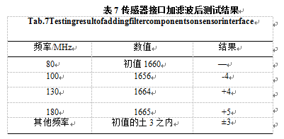 傳感器接口加濾波後測試結果表