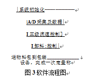 電子定量包裝秤動態稱重係統軟件流程圖