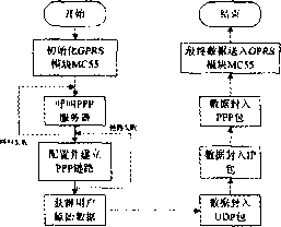 無線網絡數據傳輸係統結構圖