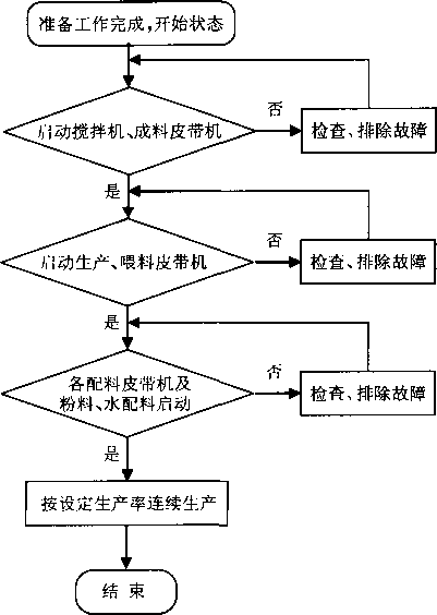 控製係統工作過程流程圖