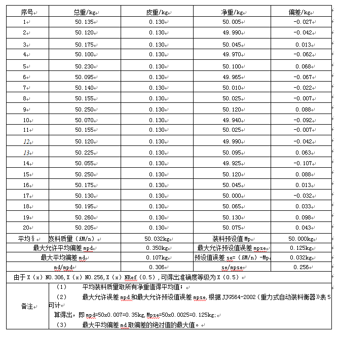 定量包裝秤建立Excel電子表格測量數據圖