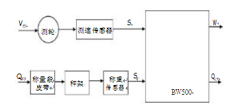 電子皮帶秤的信號流程簡圖