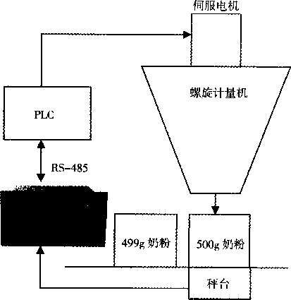 稱重顯示器在螺旋計量包裝秤的應用圖