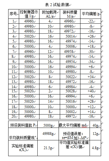 定量自動秤試驗數據圖