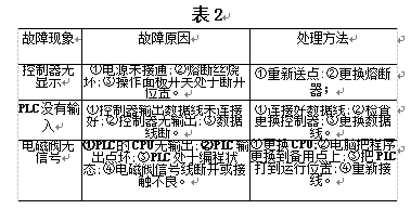 控製部分故障現象、原因及處理方法表