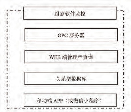 皮帶秤軟件架構圖