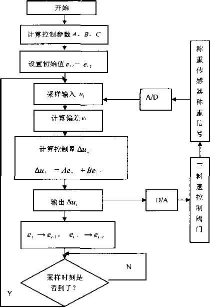 定量電子包裝秤算法控製程序流程圖