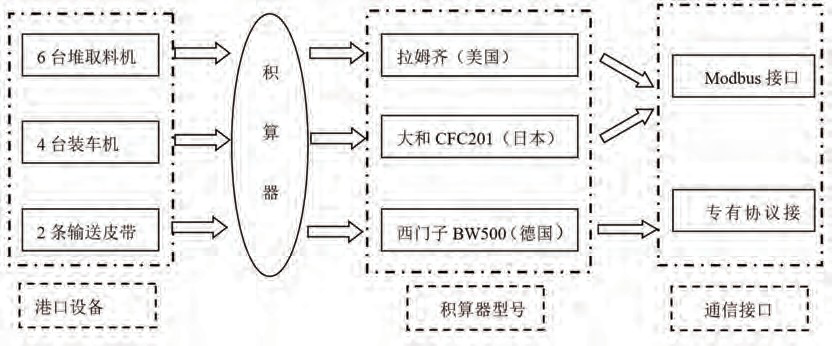 設備通信接口圖