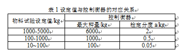 設定值與控製衡器對應關係表