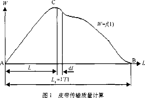 皮帶傳輸質量計算圖