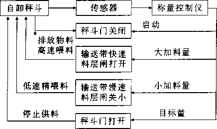 自動包裝秤控製原理方框圖