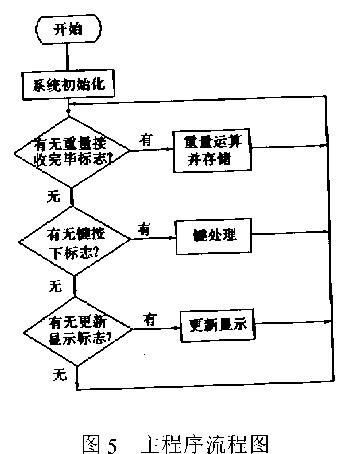 主程序流程圖