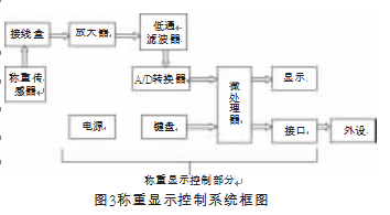 稱重顯示控製係統框圖