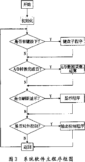 稱重係統軟件主程序框圖