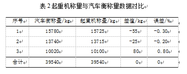 起重機稱量與汽車衡稱量數據對比表