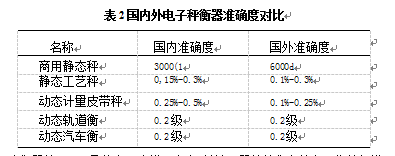 國內外電子衡器準確度對比表