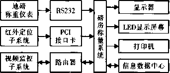 稱重係統總體結構圖