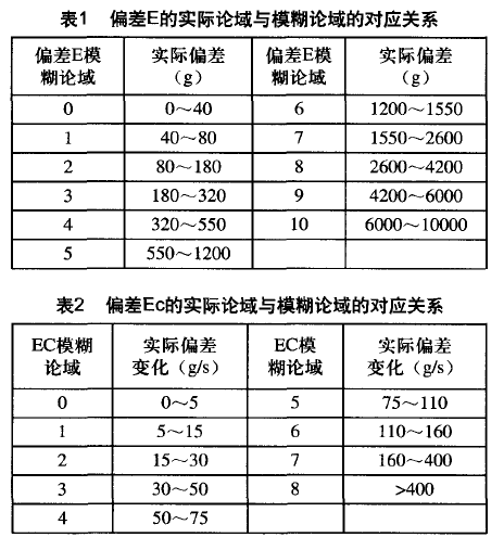 偏差的實際論域與模糊論域的對應關係表