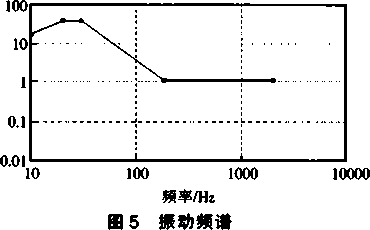 振動頻譜圖