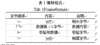 數據幀中的數據約定格式表