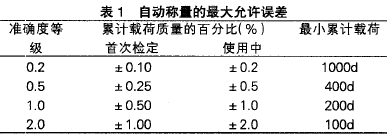 自動稱量最大允許誤差表