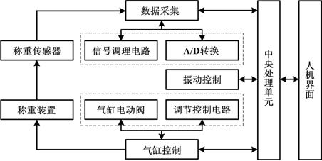 稱重係統硬件結構框圖