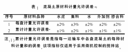 混凝土各種原材料的配比計量誤差表